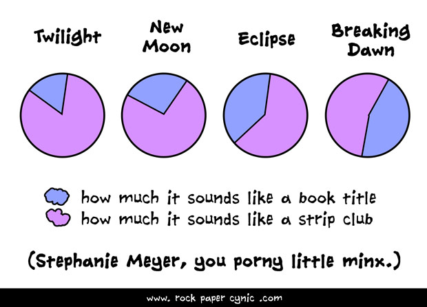 Do the Twilight titles sound more like strip clubs than actual books? we analyze how much the titles in Stephanie Meyer's Twilight series sound like actual books versus how much they sound like strip clubs
